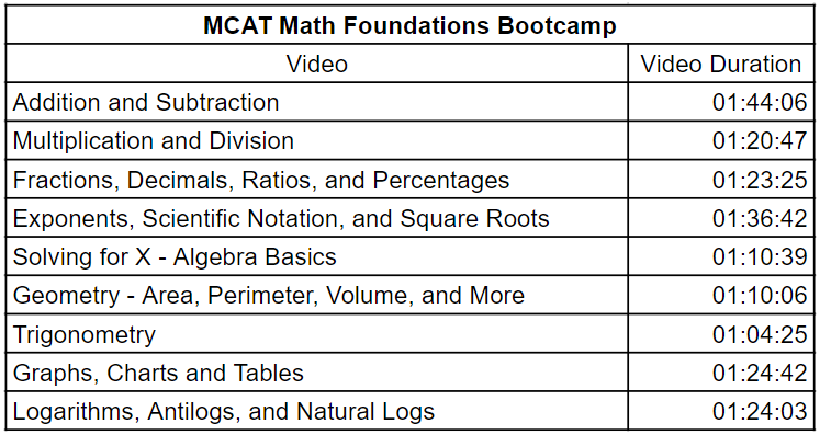 MCAT Foundations in Math by Leah4sci